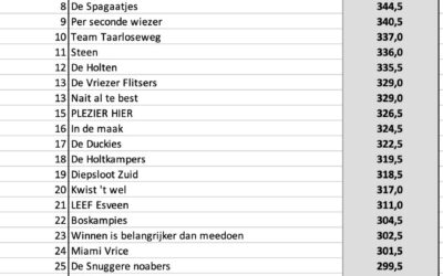 Uitslag Dorpsquiz 2025
