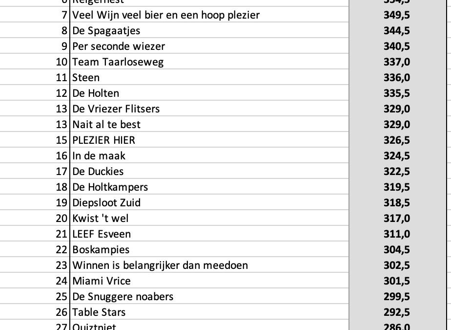 Uitslag Dorpsquiz 2025